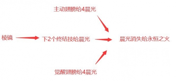 魔兽世界11.0版本奶骑的太阳神使天赋具体效果解析及应用指南