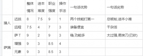 魔兽世界plus中各职业实力排名及解析_魔兽世界plus职业排行详解