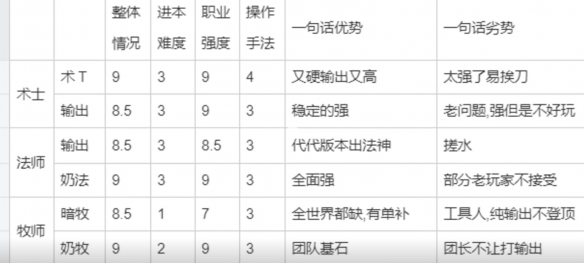 魔兽世界plus中各职业实力排名及解析_魔兽世界plus职业排行详解