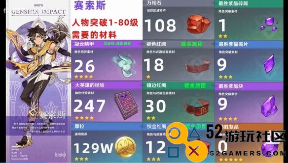 原神赛索斯角色突破材料大全_详细介绍赛索斯突破所需材料一览