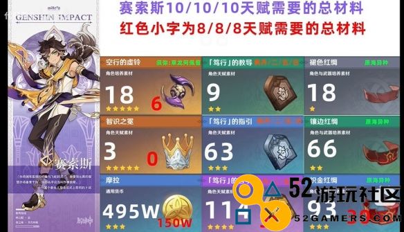 原神赛索斯角色突破材料大全_详细介绍赛索斯突破所需材料一览