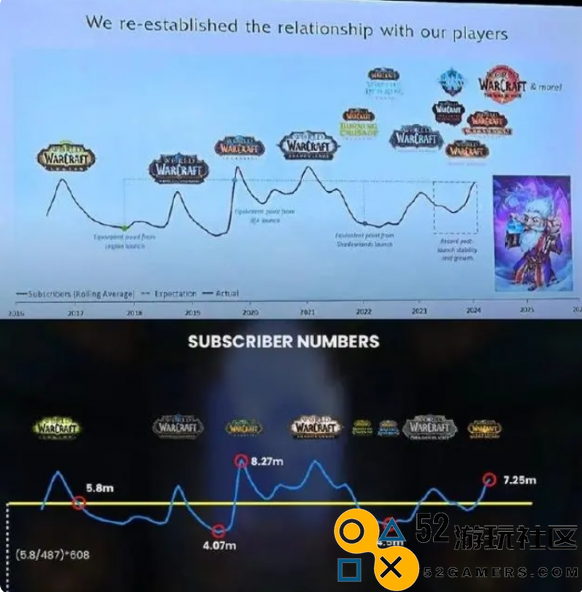 魔兽世界玩家人数上升分析_详细探讨魔兽世界玩家增长趋势