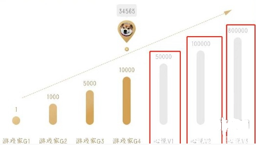 地下城与勇士起源心悦等级提升技巧分享_如何快速提高心悦等级的方法