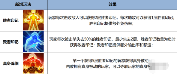 王者荣耀觉醒之战真身降临全新英雄揭秘_最新新增英雄介绍与技能分析
