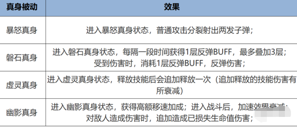 王者荣耀觉醒之战真身降临全新英雄揭秘_最新新增英雄介绍与技能分析