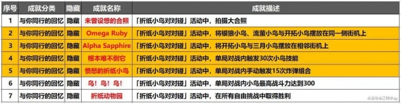 崩坏星穹铁道轻松应对挑战成就_崩坏星穹铁道无畏角色的表现