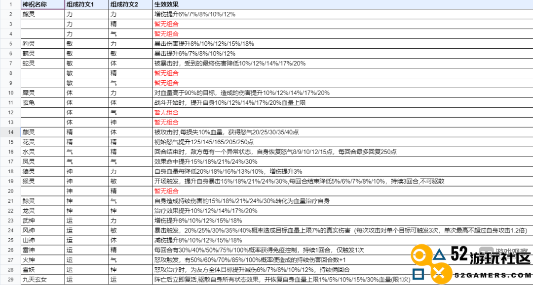 新仙剑奇侠传之挥剑问情神祝表符文搭配技巧详解