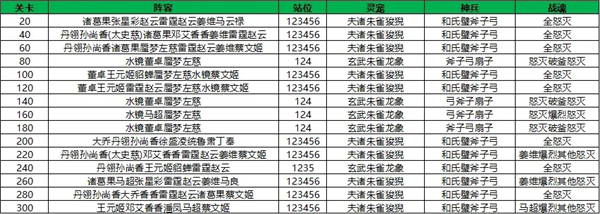三国志幻想大陆晓战金鼓第二章最佳阵容搭配建议