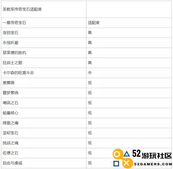暗黑破坏神不朽圣教军最佳传奇宝石选择攻略