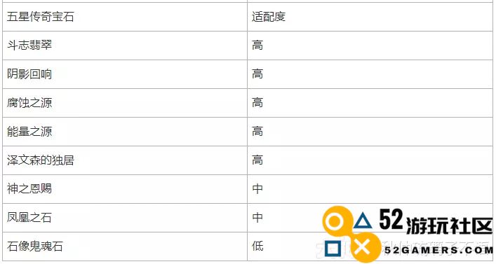 暗黑破坏神不朽圣教军最佳传奇宝石选择攻略
