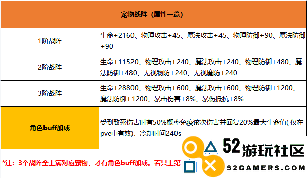 永恒岛彩虹世界宠物战阵满级属性详细解析与介绍
