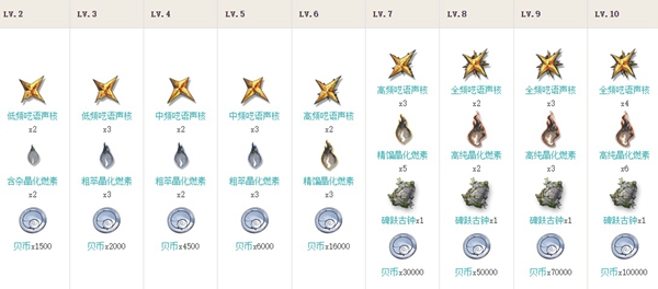 鸣潮莫特斐角色突破所需材料详细列表_万众瞩目的鸣潮莫特斐突破材料一览