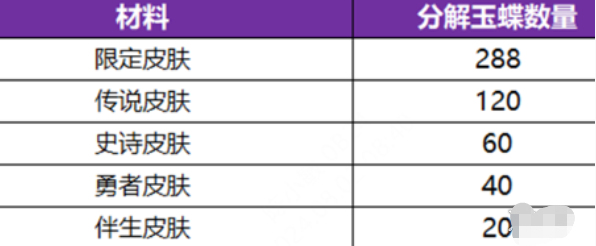 王者荣耀离烟恨活动中传说级皮肤分解能获得多少玉蝶数量详情