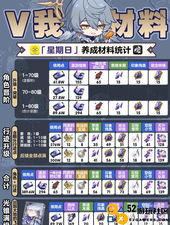 崩坏星穹铁道星期日材料需求总览及突破材料详细一览