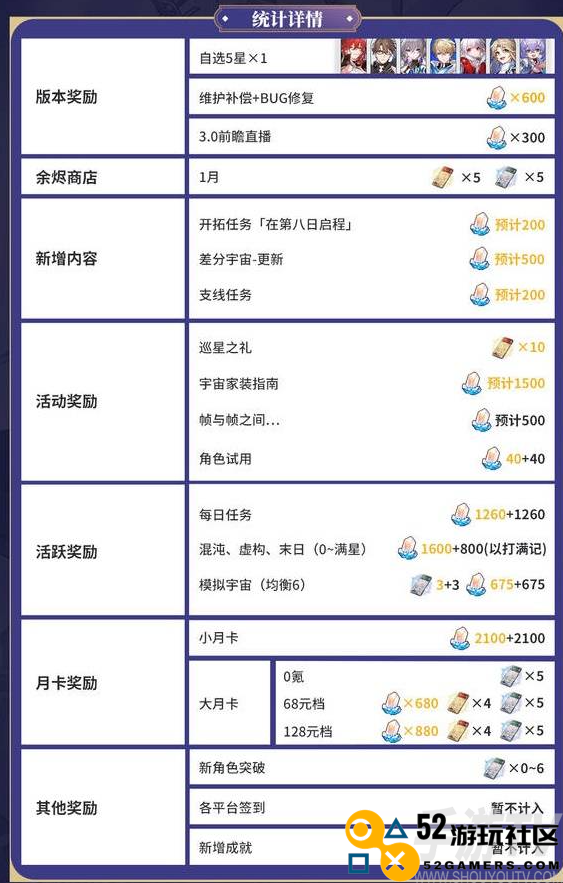 崩坏星穹铁道2.7星琼数量统计 2.7有多少抽