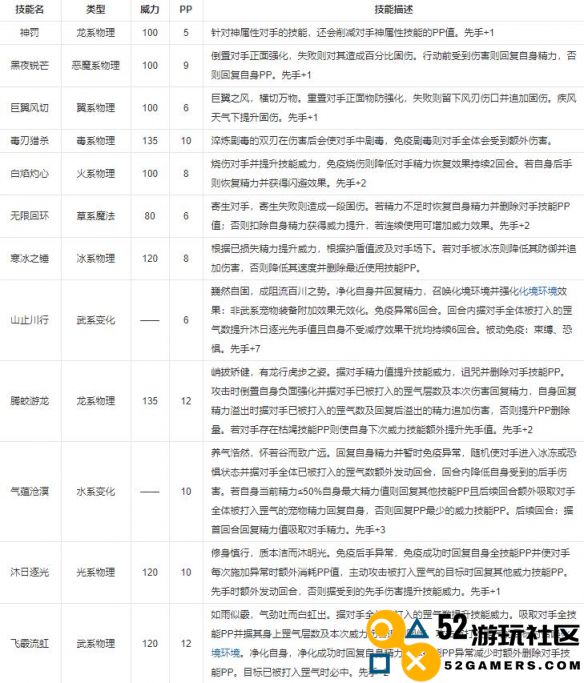 洛克王国中巴哈姆特的技能特点分析与详细介绍