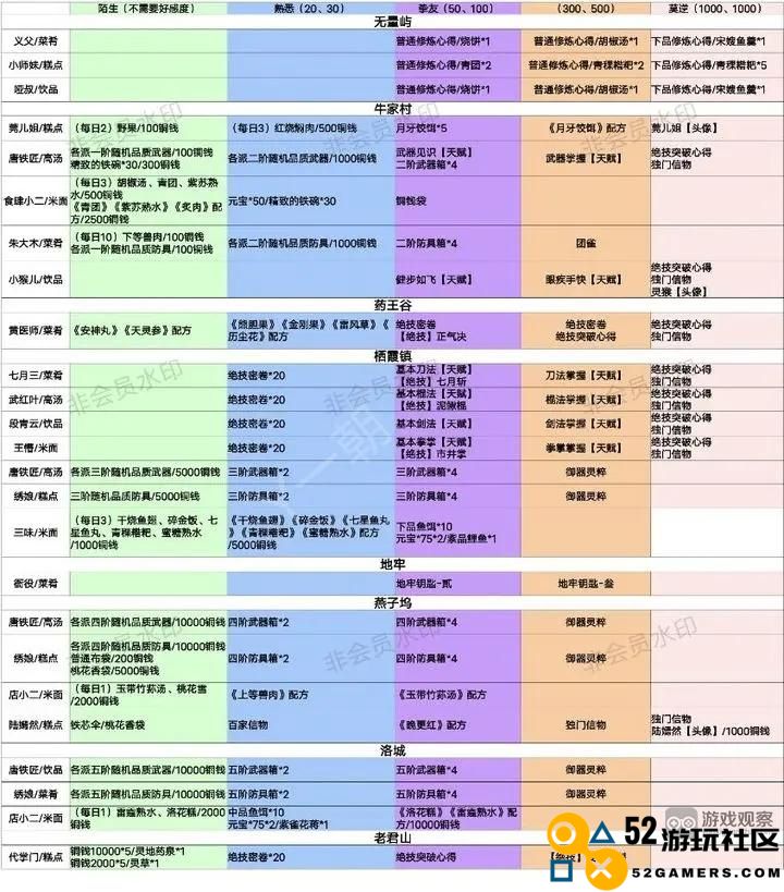 方寸对决全方位好感度奖励获取攻略分享