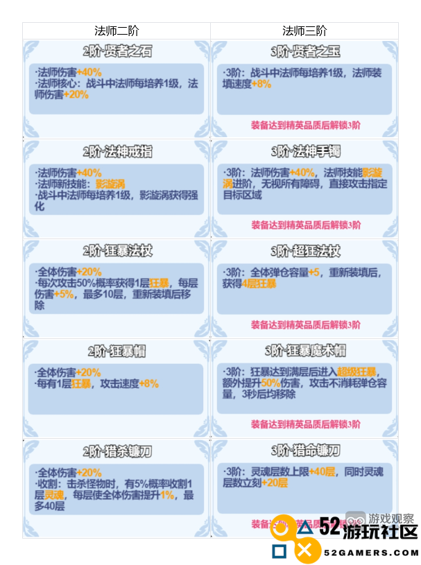 小鸡舰队出击游戏中二三阶装备属性效果的全面对比与攻略分析