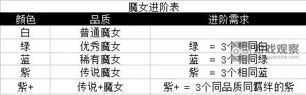 深入解析女巫塔中魔女进阶的规律与技巧