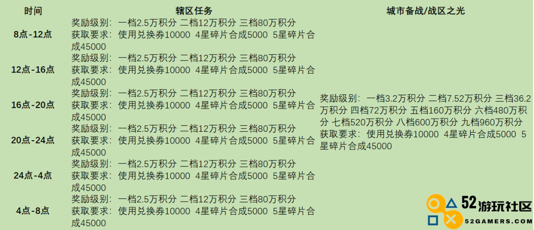 战火勋章区域任务完成条件及奖励详情全面解析