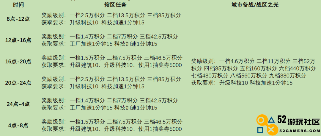 战火勋章区域任务完成条件及奖励详情全面解析