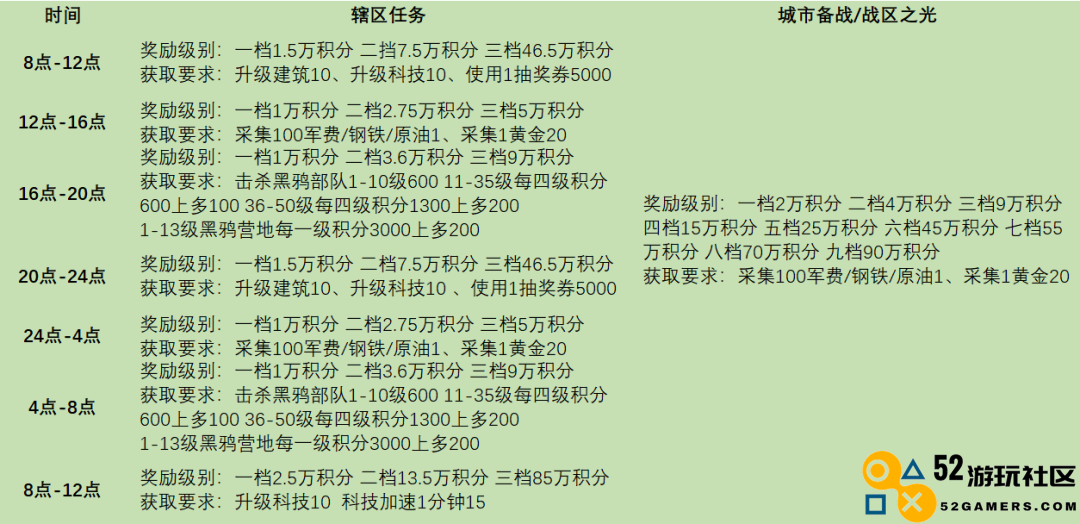 战火勋章区域任务完成条件及奖励详情全面解析