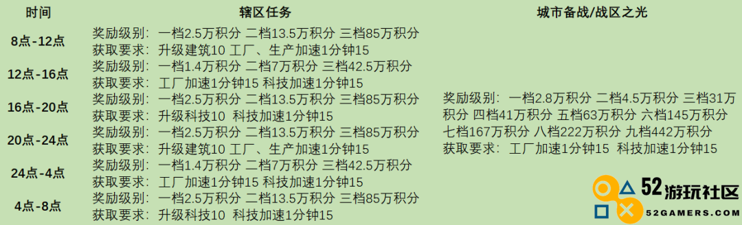 战火勋章区域任务完成条件及奖励详情全面解析