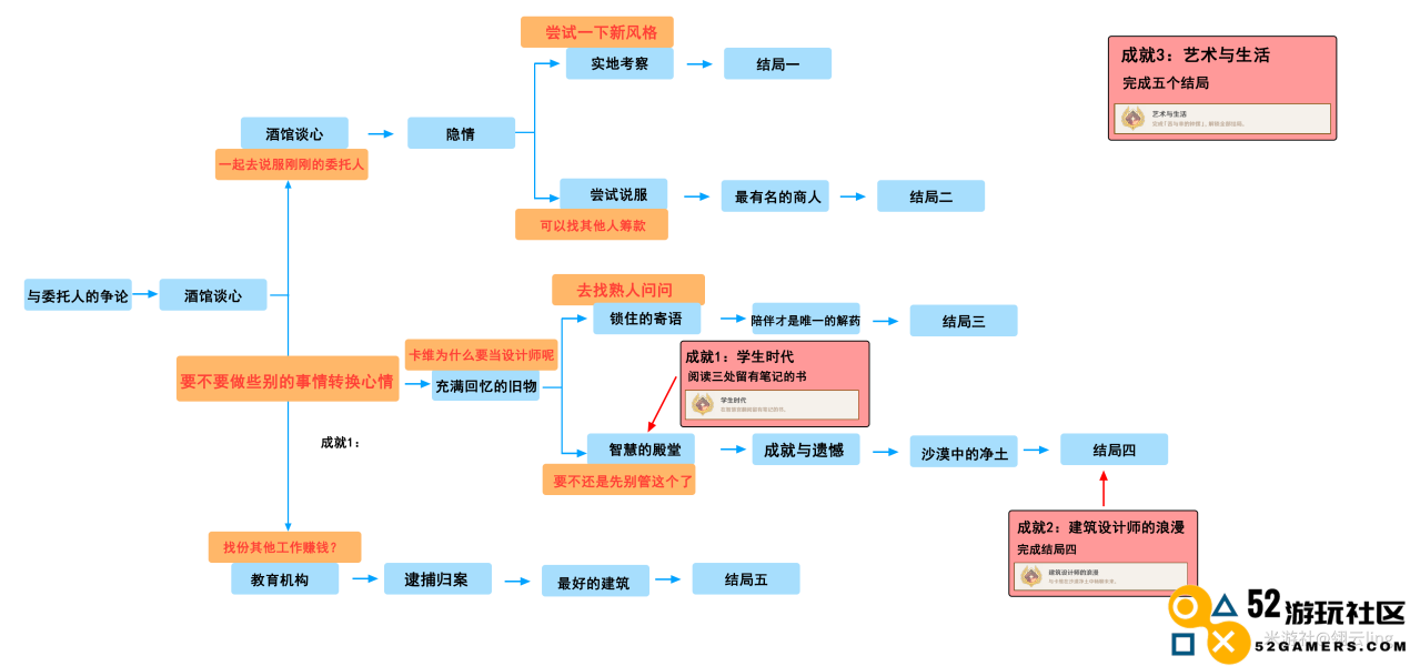 原神卡维邀约之旅：苦与幸的钟摆结局全流程详细攻略