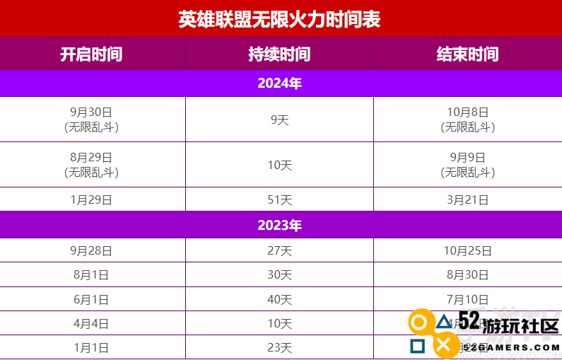 英雄联盟无限火力最新开放时间