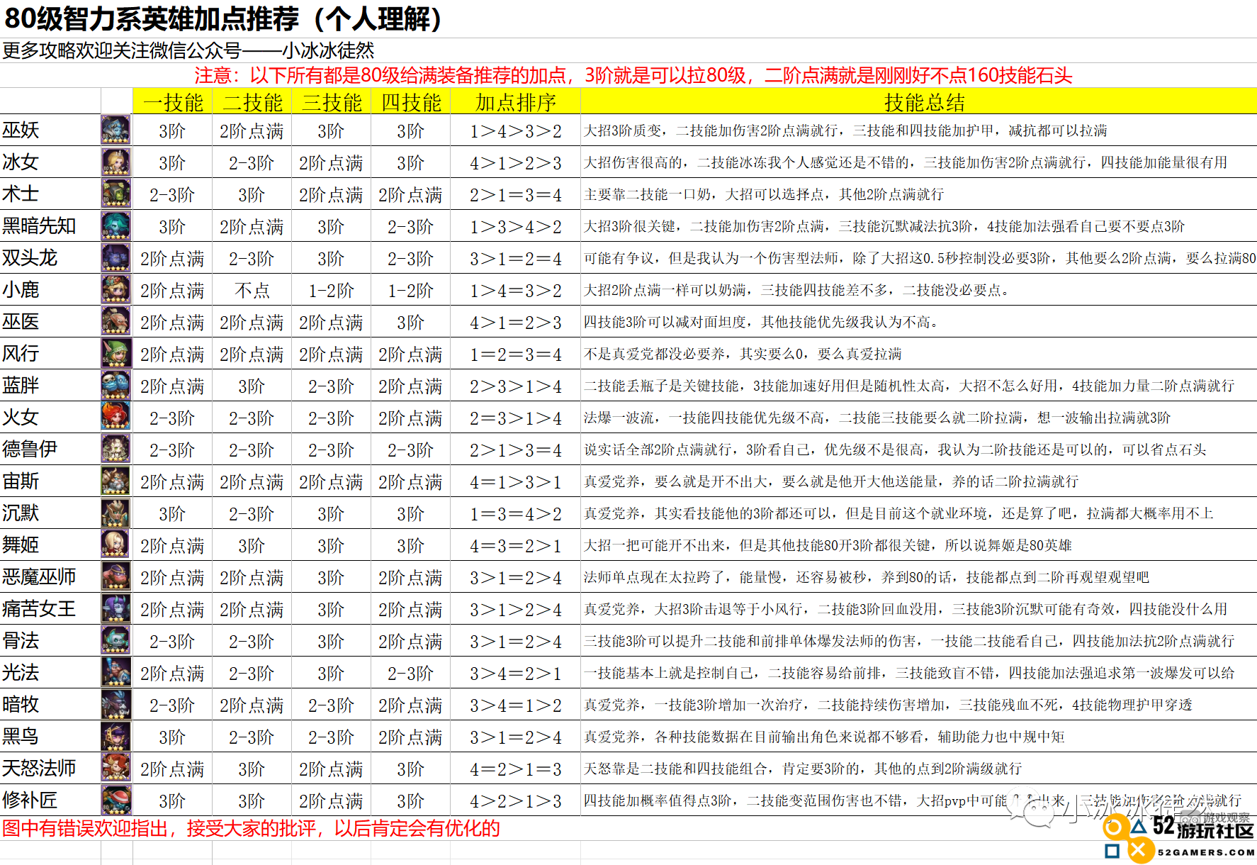 小冰冰传奇怀旧服务器智力型英雄技能加点策略推荐
