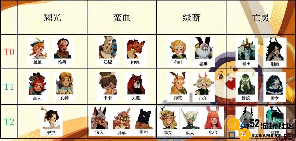 剑与远征启程英雄强度节奏排行榜 全英雄强度排名