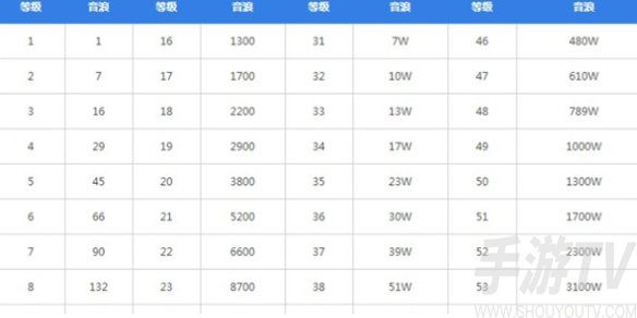 抖音游戏1到60级充值金额详解及价格对照表一览