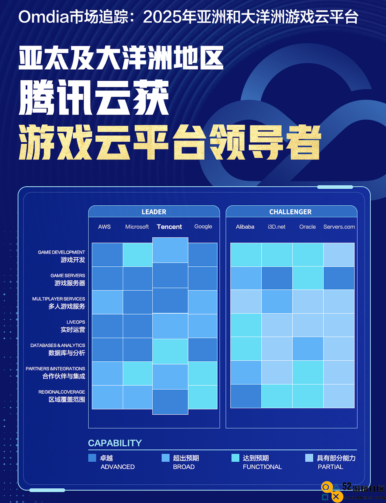 Omdia最新研究揭晓：腾讯云荣膺亚太及大洋洲“游戏云平台领导者”称号