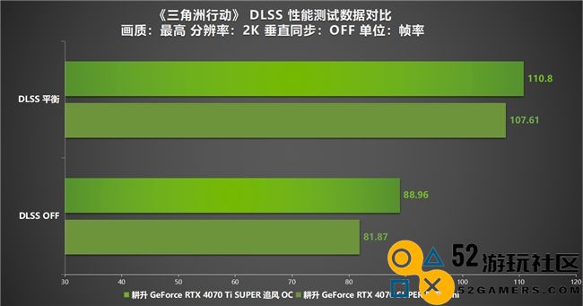 《三角洲行动》“双子测试”评测！耕升 RTX 40 SUPER系列为国游加速！