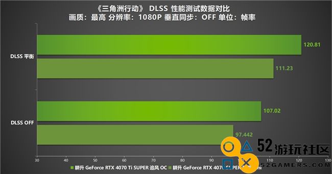 《三角洲行动》“双子测试”评测！耕升 RTX 40 SUPER系列为国游加速！