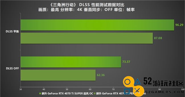 《三角洲行动》“双子测试”评测！耕升 RTX 40 SUPER系列为国游加速！