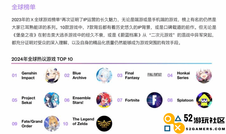 四年之后仍是第一，推特发布中国游戏出海白皮书，原神传奇仍在继续