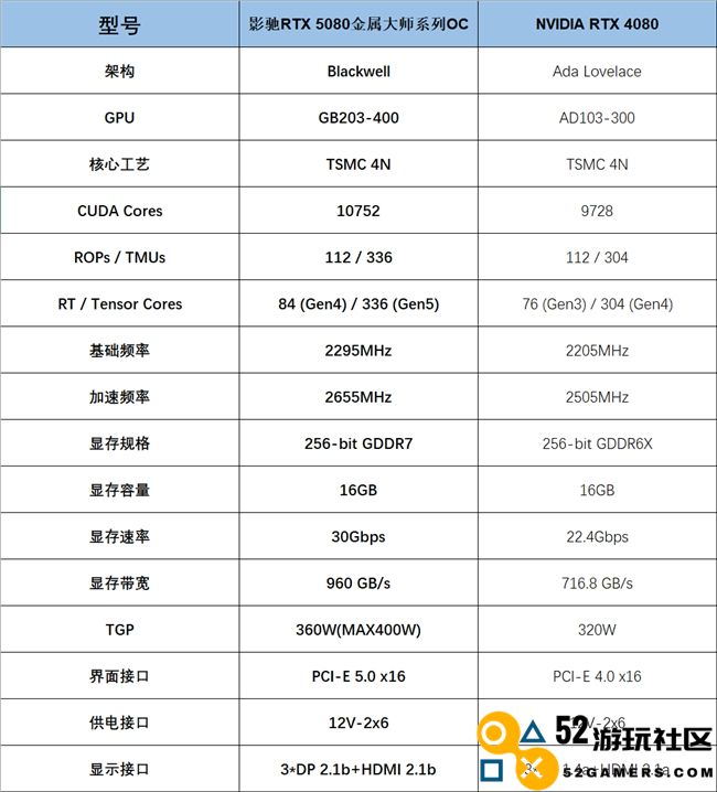 支持DLSS4，从“新”出发