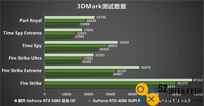 DLSS 4性能全力冲锋，耕升 GeForce RTX 5080 炫光 OC 值得你拥有！