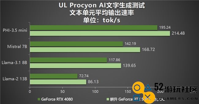 DLSS 4性能全力冲锋，耕升 GeForce RTX 5080 炫光 OC 值得你拥有！
