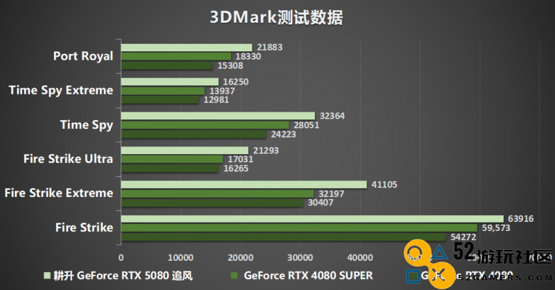 耕风御影，刮起更强的风暴！耕升 GeForce RTX 5080 追风性能解禁！