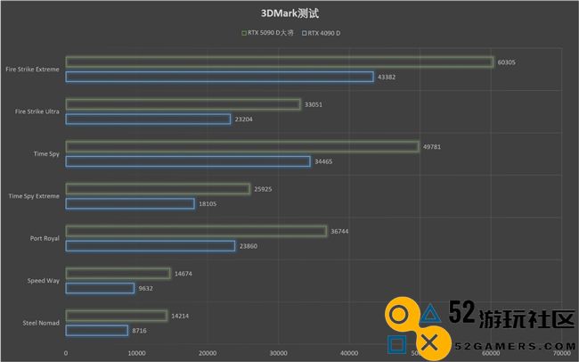 更快更强更AI，影驰GeForce RTX 5090 D 大将评测