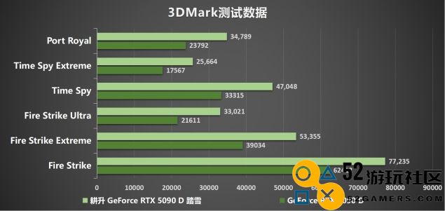耕升 GeForce RTX 5090 D 解禁全新AI 兵器库！DLSS 4开启狂暴性能模式！