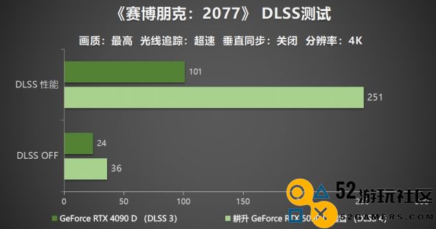 耕升 GeForce RTX 5090 D 解禁全新AI 兵器库！DLSS 4开启狂暴性能模式！