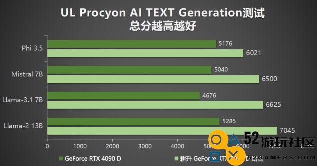 耕升 GeForce RTX 5090 D 解禁全新AI 兵器库！DLSS 4开启狂暴性能模式！