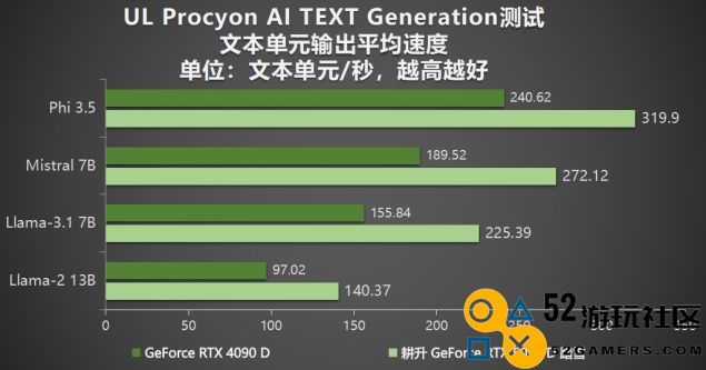 耕升 GeForce RTX 5090 D 解禁全新AI 兵器库！DLSS 4开启狂暴性能模式！