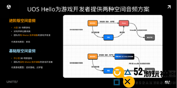 声网联合 Unity 中国正式发布 UOS Hello 为开发者提供一站式游戏语音服务