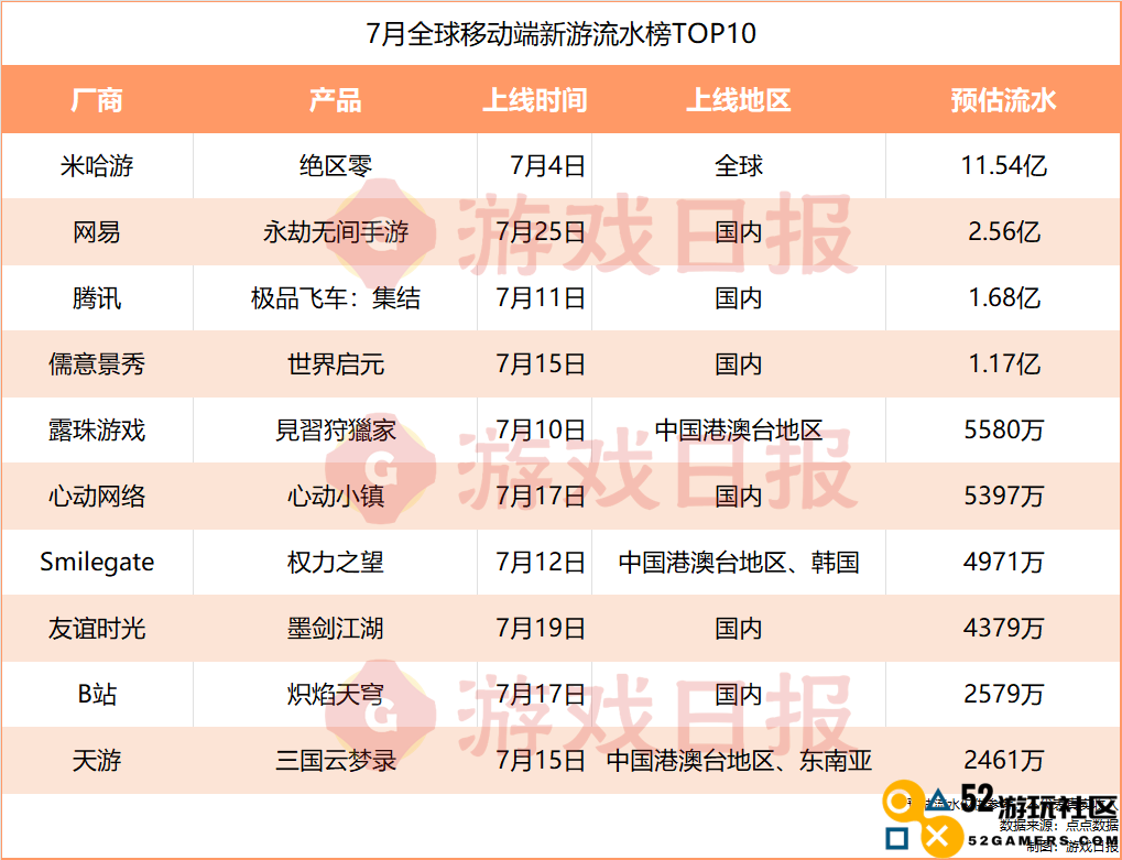 7月新上线的四款手游收入均破亿元，腾讯、网易与米哈游均推出了备受热议的爆款作品