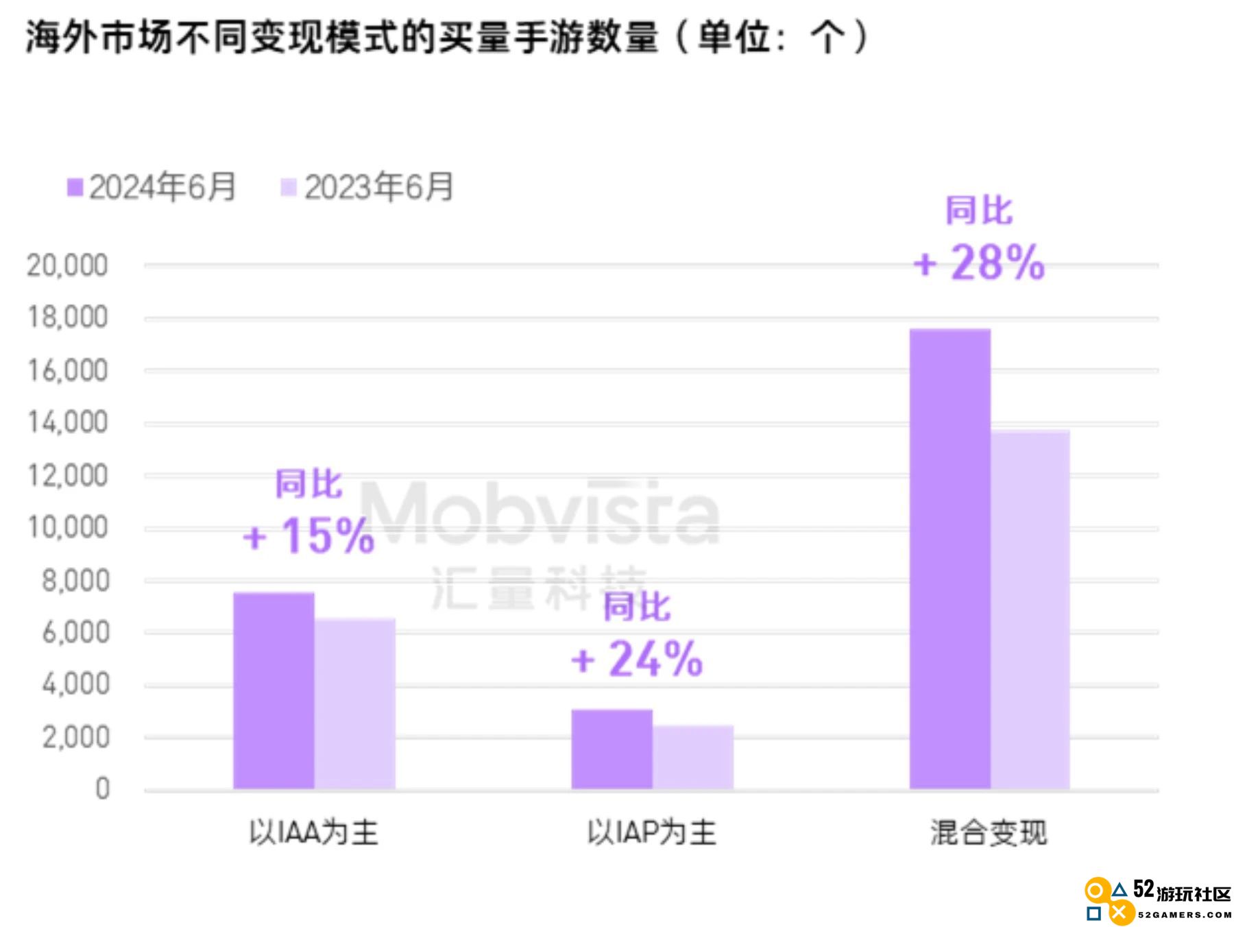 汇量科技发布最新行业分析报告：混合变现和买量策略在2024年上半年实现了惊人的增长趋势