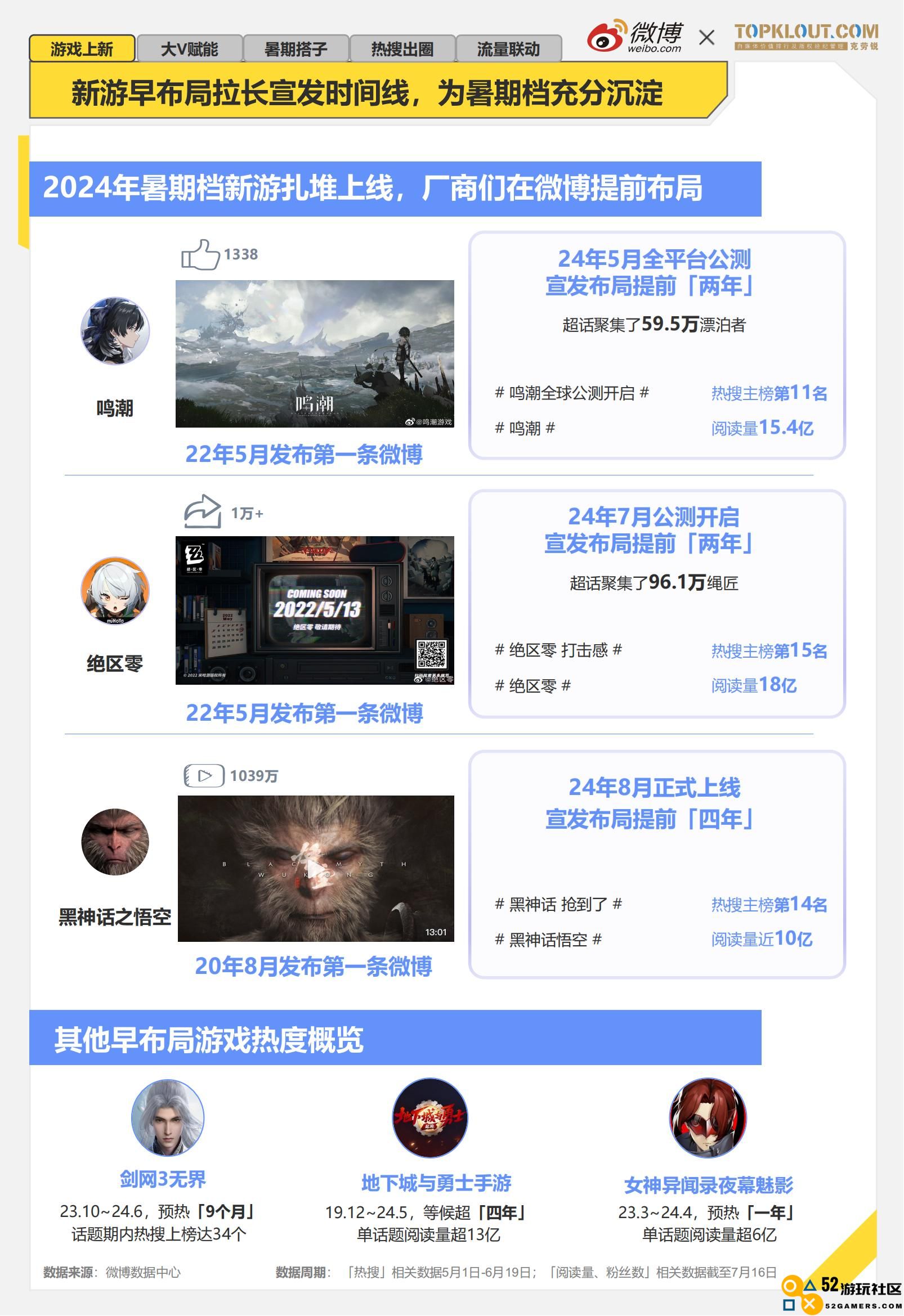 《2024暑期档游戏趋势报告》：游戏博主流量、内容价值进一步显现，深度参与宣发